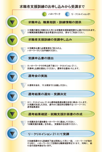 基金訓練のお申込みから受講までの流れ